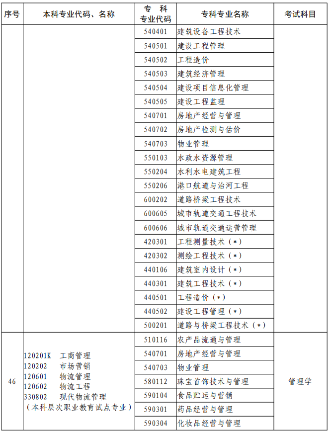 河南2023年專升本本、?？茖I(yè)對照及考試課程一覽表
