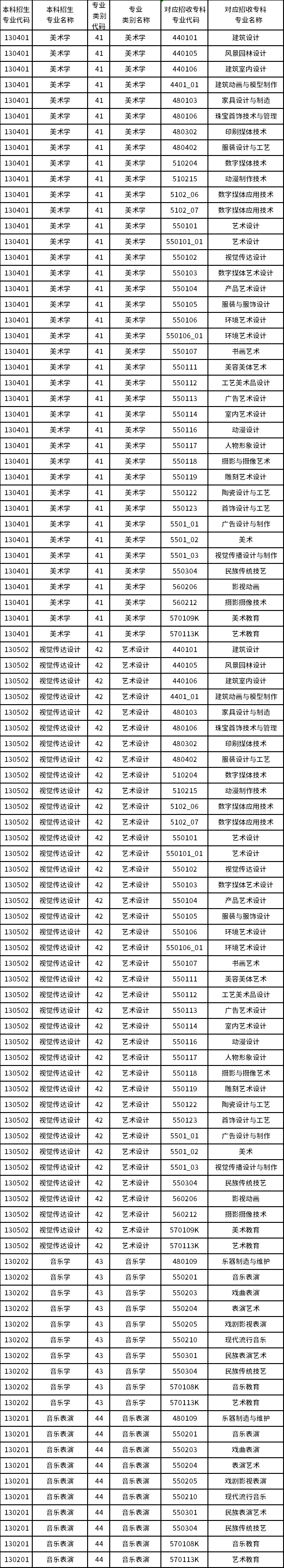 2023年云南藝術學院專升本招生專業(yè)及對應招收?？茖I(yè)