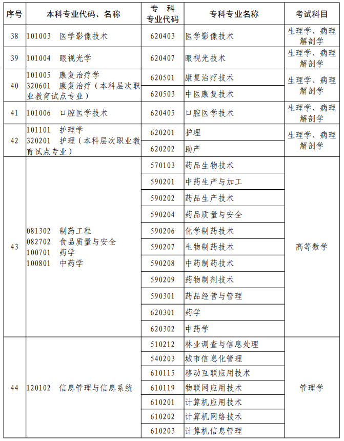 河南2023年專升本本、?？茖I(yè)對照及考試課程一覽表