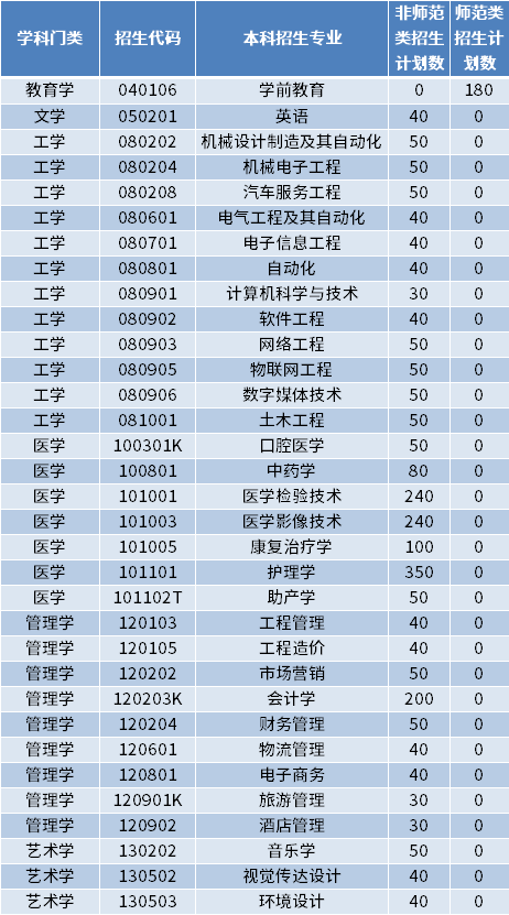 2022年山東協(xié)和學院專升本招生專業(yè)及計劃數