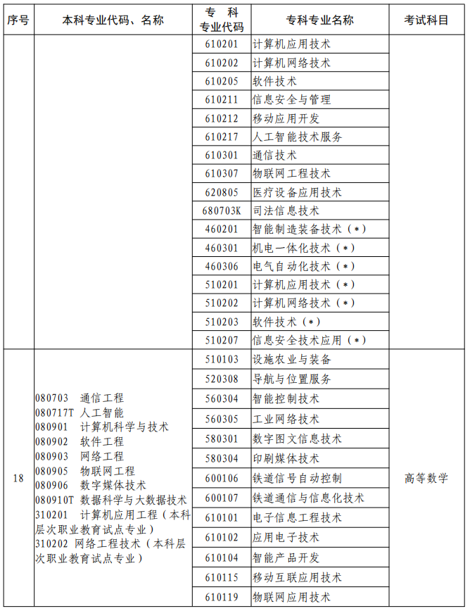 河南2023年專升本本、?？茖I(yè)對照及考試課程一覽表