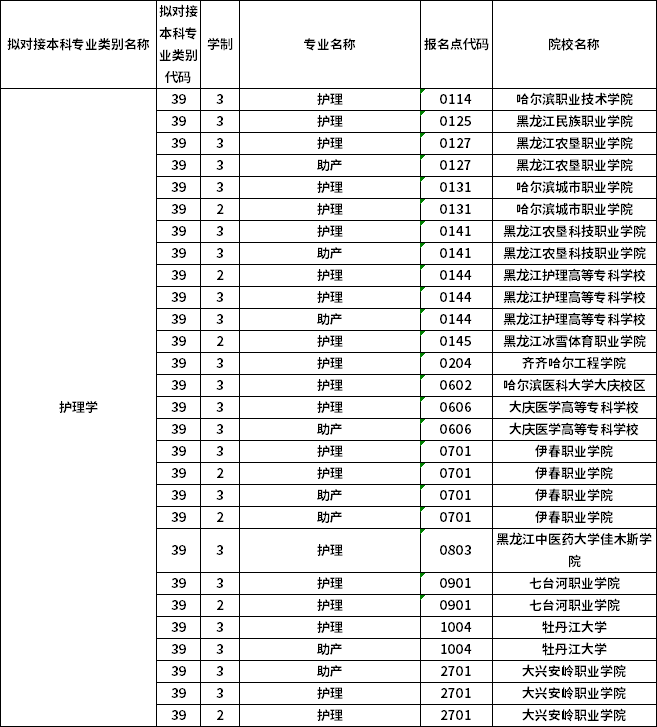 對應專科專業(yè)