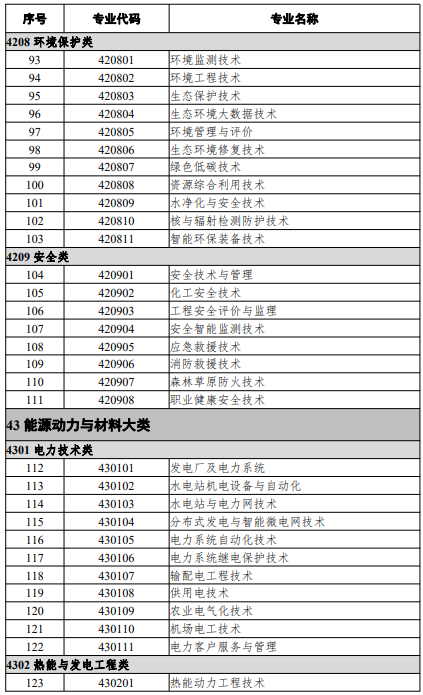 高等職業(yè)教育?？茖I(yè)
