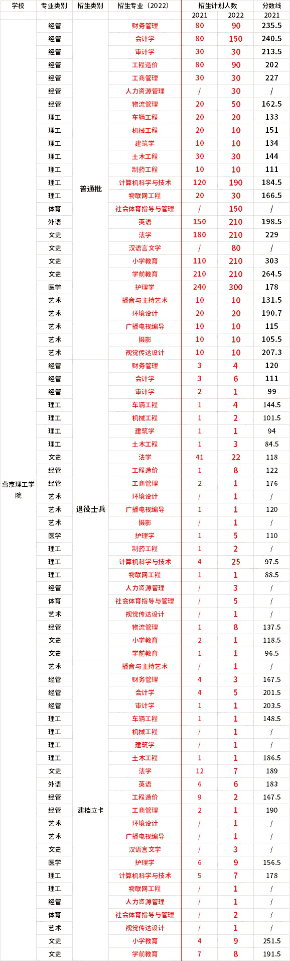 2021年-2022年燕京理工學(xué)院專升本招生專業(yè)對(duì)比
