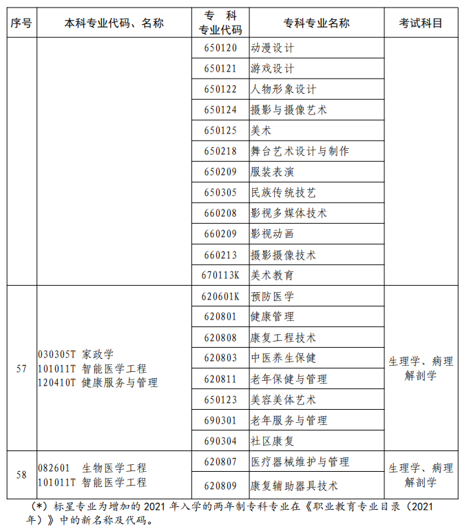 河南2023年專升本本、?？茖I(yè)對照及考試課程一覽表
