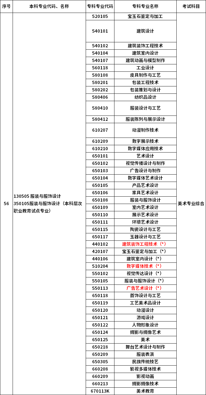 2023年河南專升本最新本專科對(duì)照表