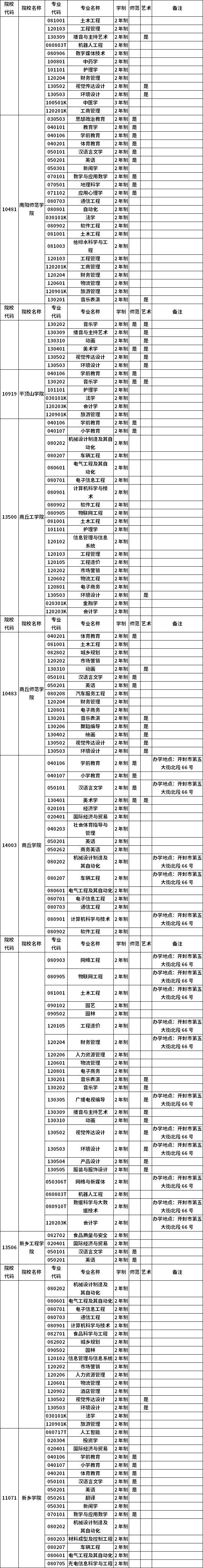 河南省2023年普通高職(專科)畢業(yè)生進(jìn)入本科階段學(xué)習(xí)招生高校及專業(yè)總表