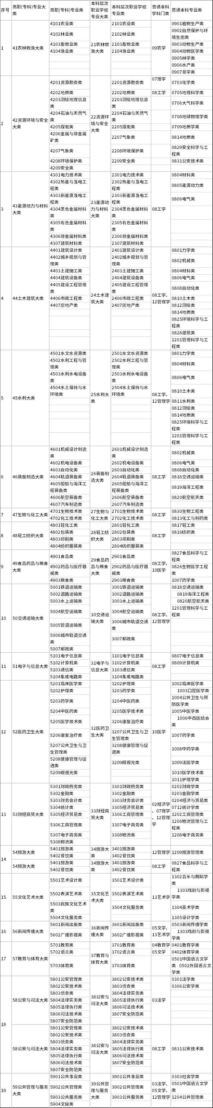 廣西普通高等教育高等學校高職(?？?專業(yè)類別可對應報考本科專業(yè)類別目錄