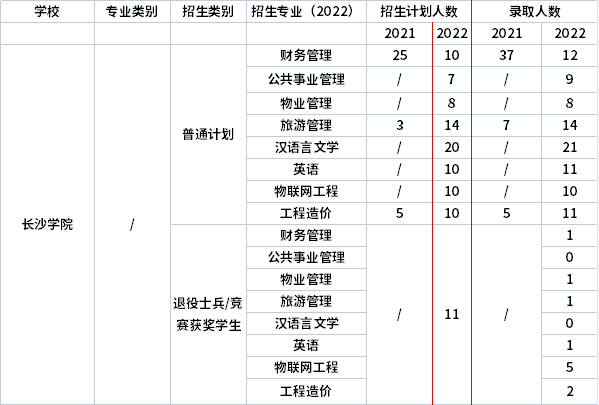 2021年-2022年長(zhǎng)沙學(xué)院專升本招生計(jì)劃信息