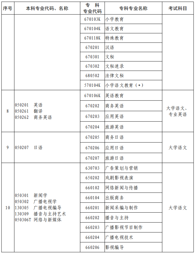 河南2023年專升本本、?？茖I(yè)對照及考試課程一覽表