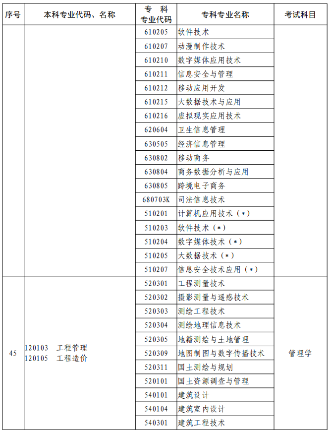 河南2023年專升本本、?？茖I(yè)對照及考試課程一覽表