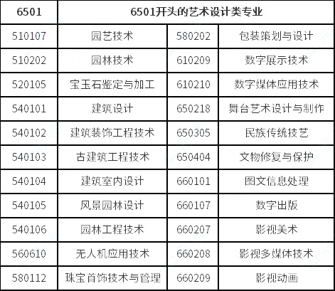 視覺傳達設計、數(shù)字媒體藝術、環(huán)境藝術設計專業(yè)對口要求