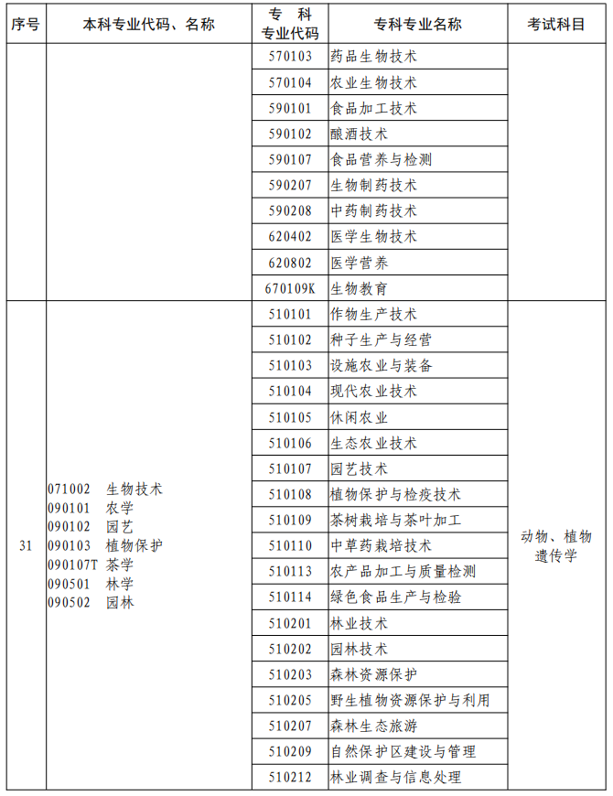 河南2023年專升本本、?？茖I(yè)對照及考試課程一覽表