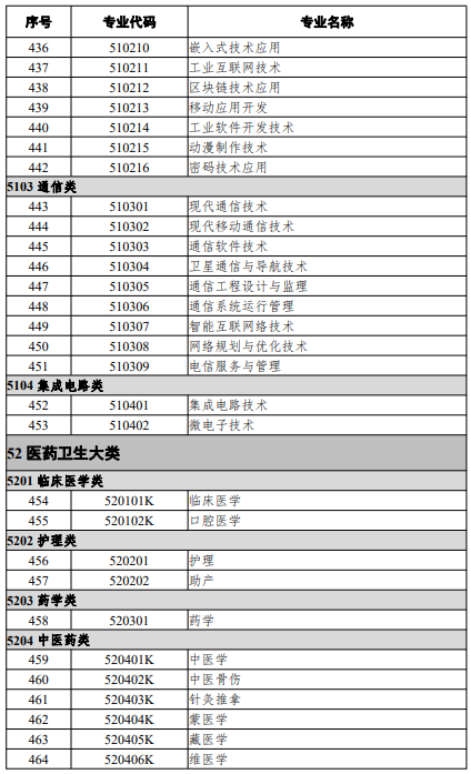 高等職業(yè)教育?？茖I(yè)