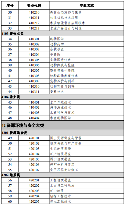 高等職業(yè)教育?？茖I(yè)