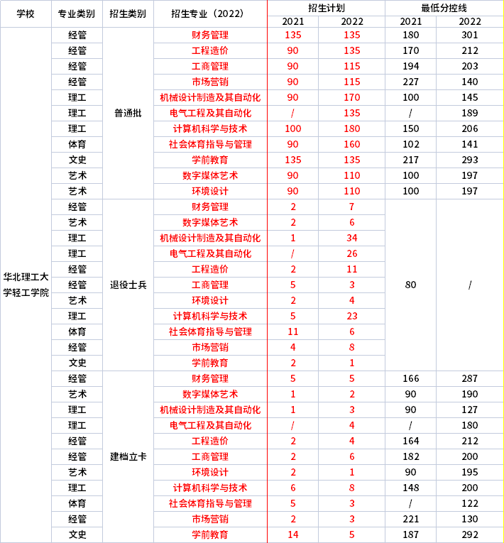 2021年-2022年華北理工大學輕工學院專升本招生專業(yè)對比