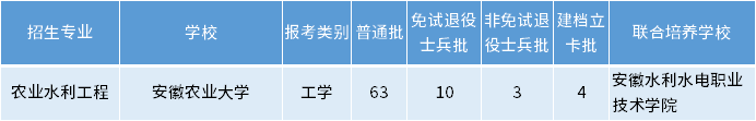安徽專(zhuān)升本農(nóng)業(yè)水利工程專(zhuān)業(yè)招生學(xué)校
