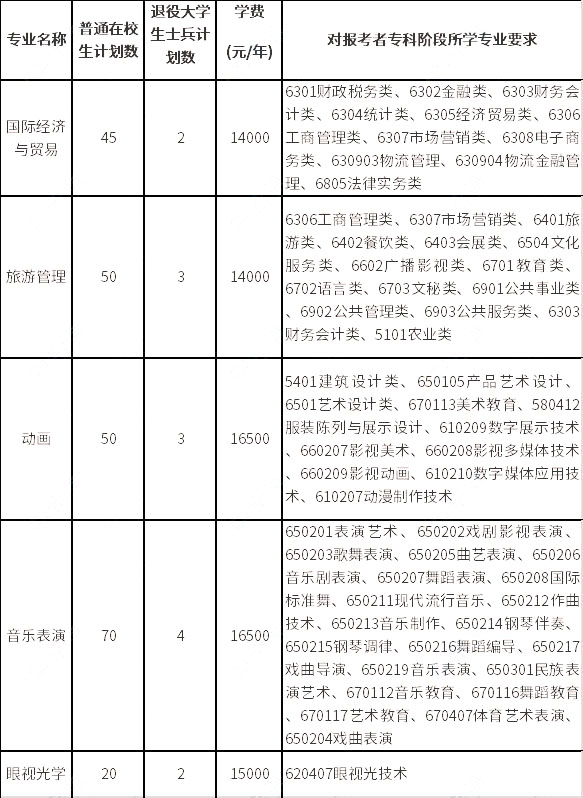 招生專(zhuān)業(yè)、計(jì)劃數(shù)、學(xué)費(fèi)標(biāo)準(zhǔn)及對(duì)專(zhuān)科階段所學(xué)專(zhuān)業(yè)要求