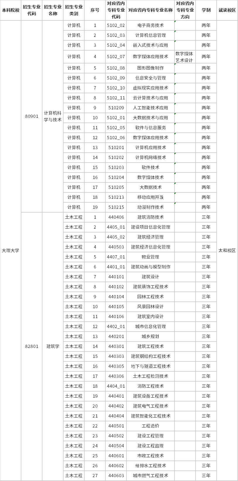 2023年大理大學專升本招生專業(yè)及對應招收?？茖I(yè)
