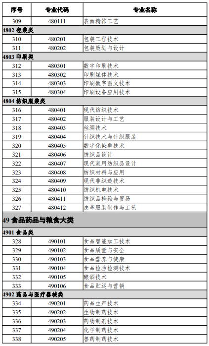 高等職業(yè)教育?？茖I(yè)