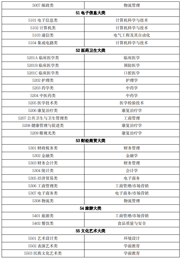 2022 年吉林省普通高等學校專升本免試生專業(yè)對應關(guān)系目錄