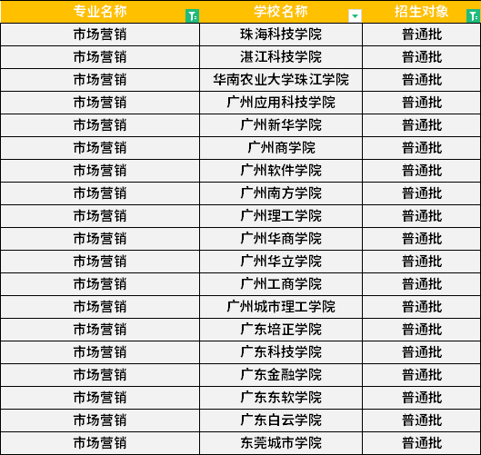 2022年廣東專升本市場(chǎng)營(yíng)銷專業(yè)招生學(xué)校