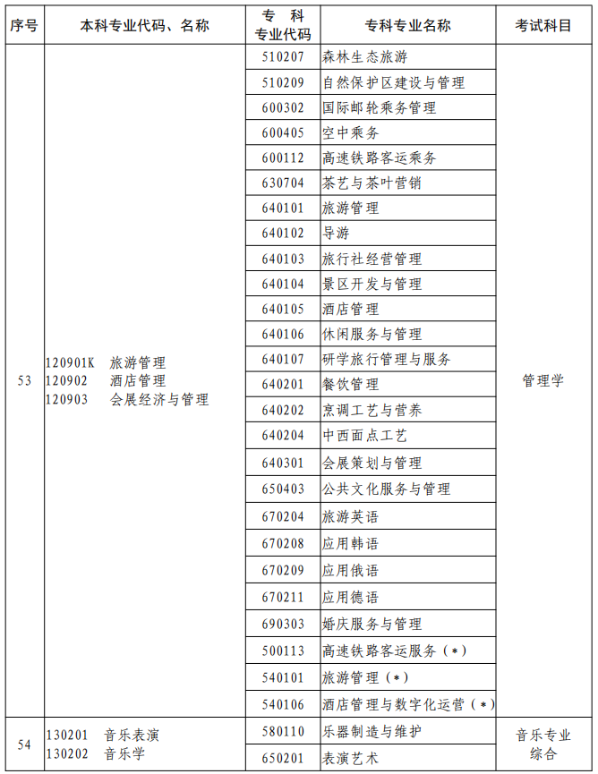 河南2023年專升本本、專科專業(yè)對照及考試課程一覽表