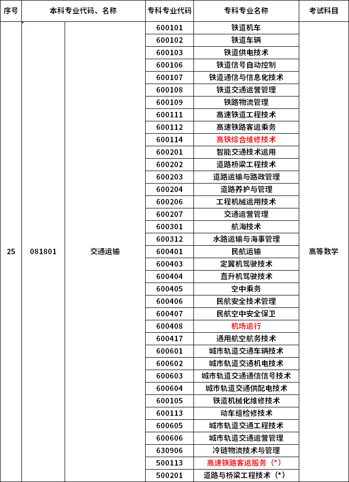 2023年河南專升本最新本?？茖?duì)照表