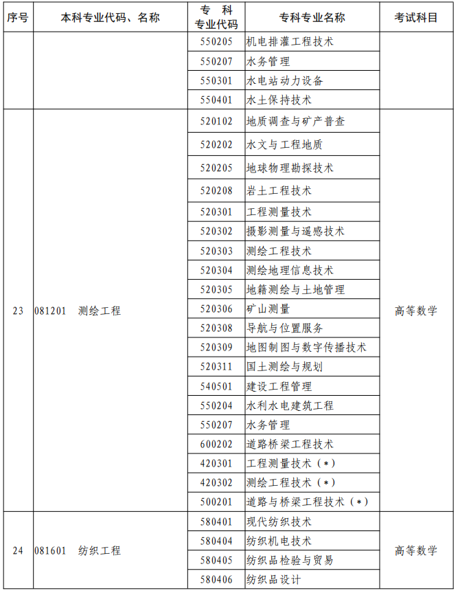 河南2023年專升本本、?？茖I(yè)對照及考試課程一覽表