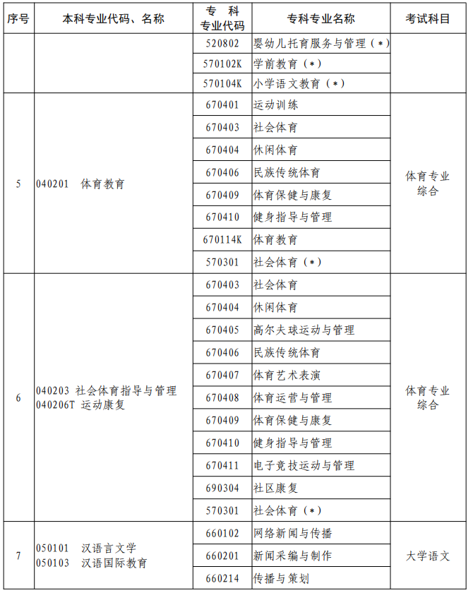 河南2023年專升本本、?？茖I(yè)對照及考試課程一覽表