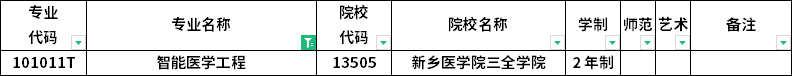 2023年河南專(zhuān)升本各專(zhuān)業(yè)招生院校