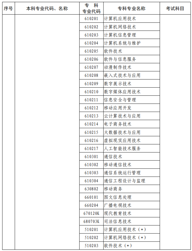 河南2023年專升本本、專科專業(yè)對照及考試課程一覽表
