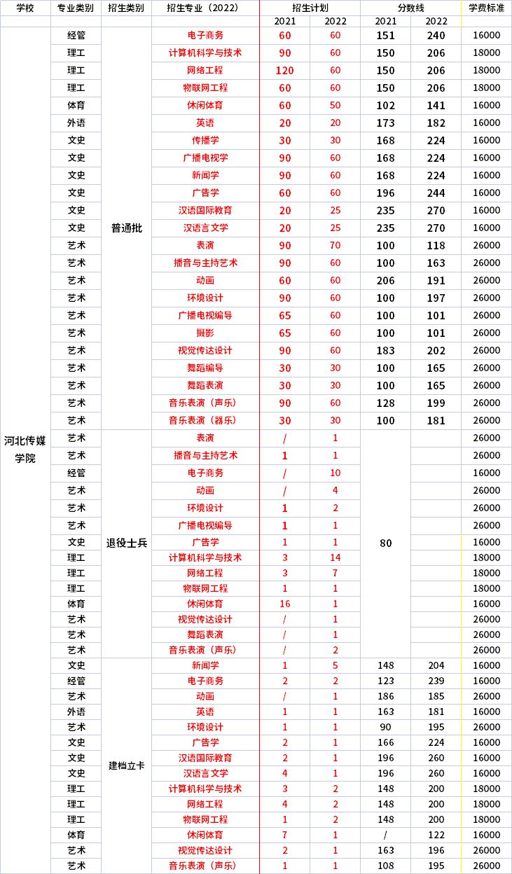 2021年-2022年河北傳媒學(xué)院專升本招生專業(yè)對(duì)比