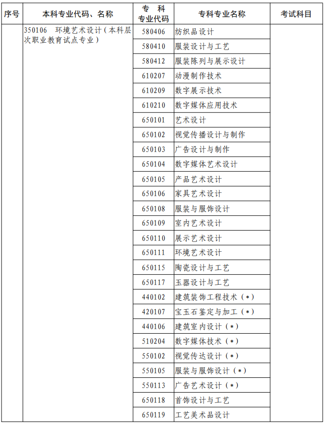 河南2023年專升本本、?？茖I(yè)對照及考試課程一覽表