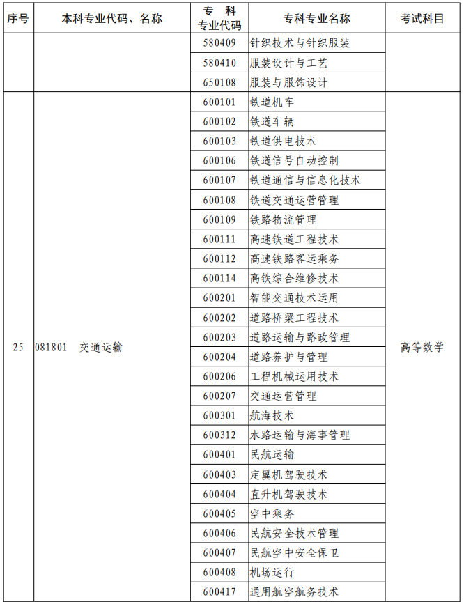 河南2023年專升本本、專科專業(yè)對照及考試課程一覽表