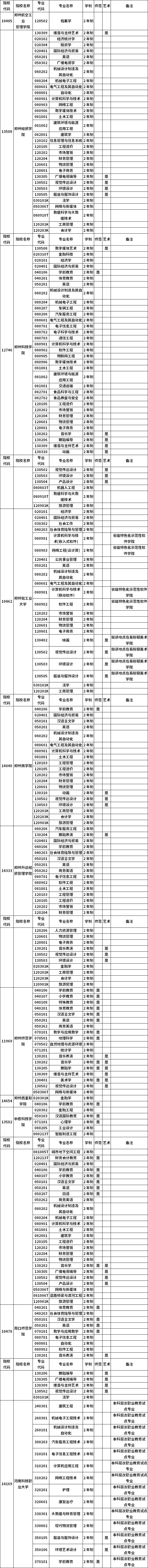 河南省2023年普通高職(?？?畢業(yè)生進(jìn)入本科階段學(xué)習(xí)招生高校及專業(yè)總表