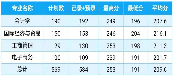 2022年上海財經大學浙江學院專升本錄取分數(shù)線