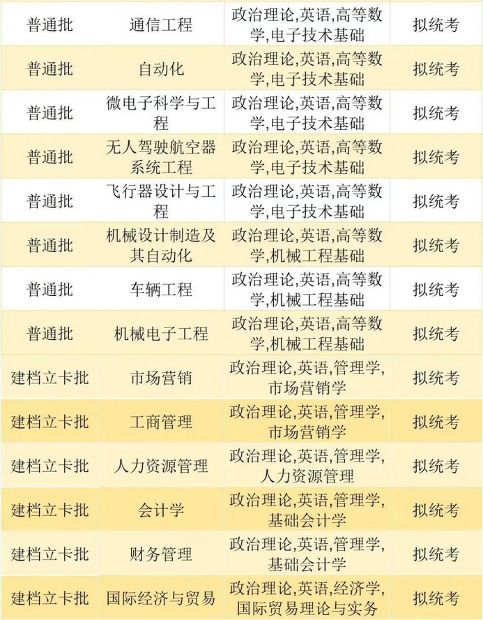 珠?？萍紝W(xué)院2023年專升本擬招生專業(yè)