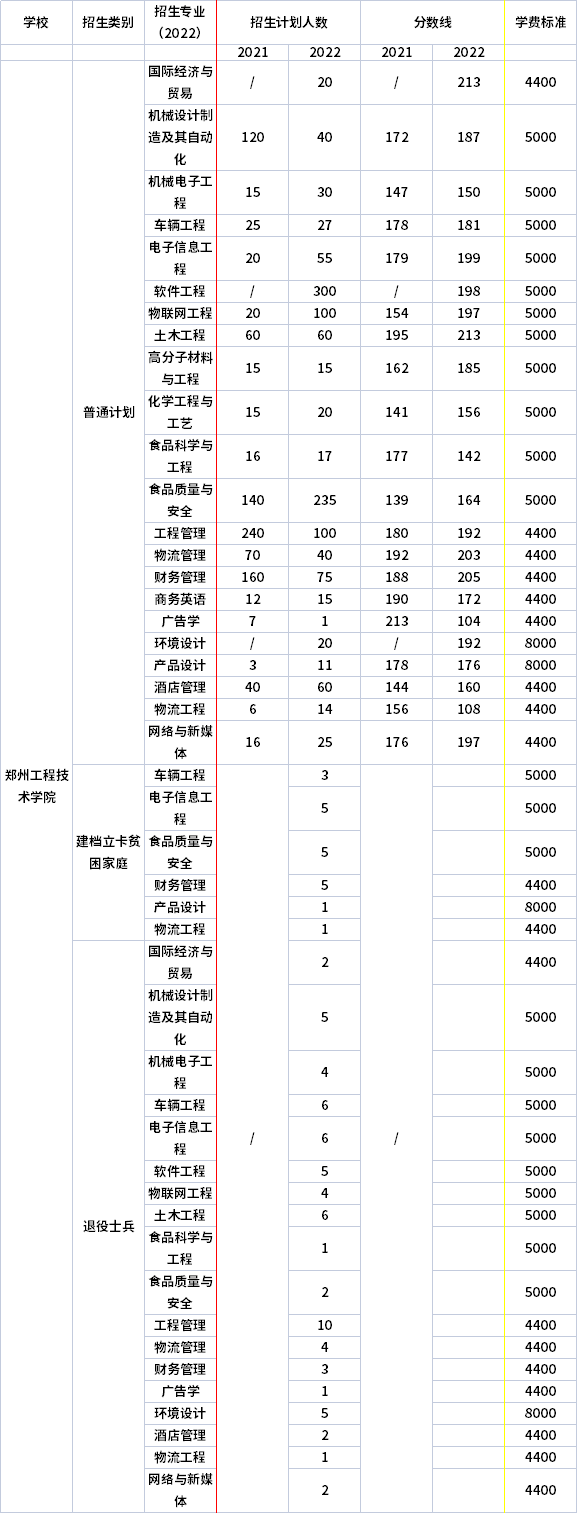 2021年-2022年鄭州工程技術(shù)學(xué)院專升本招生計劃信息