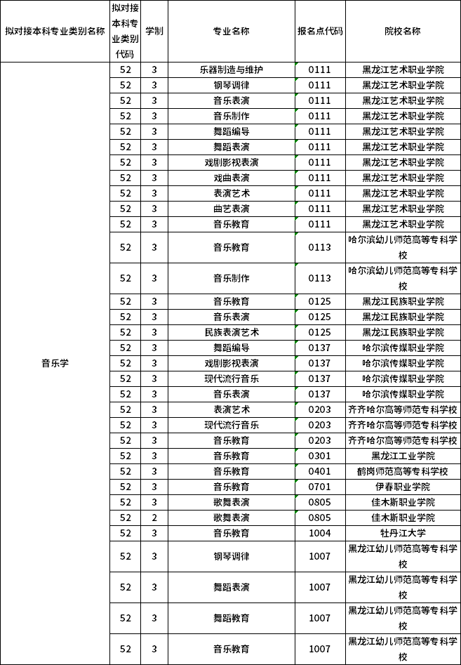 對(duì)應(yīng)?？茖I(yè)