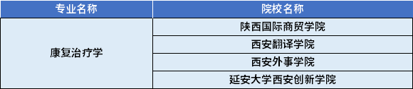 2022年陜西專升本康復(fù)治療學(xué)專業(yè)對應(yīng)招生學(xué)校