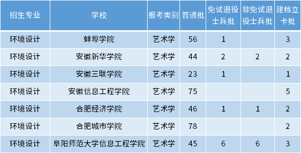 安徽專(zhuān)升本環(huán)境設(shè)計(jì)專(zhuān)業(yè)招生學(xué)校