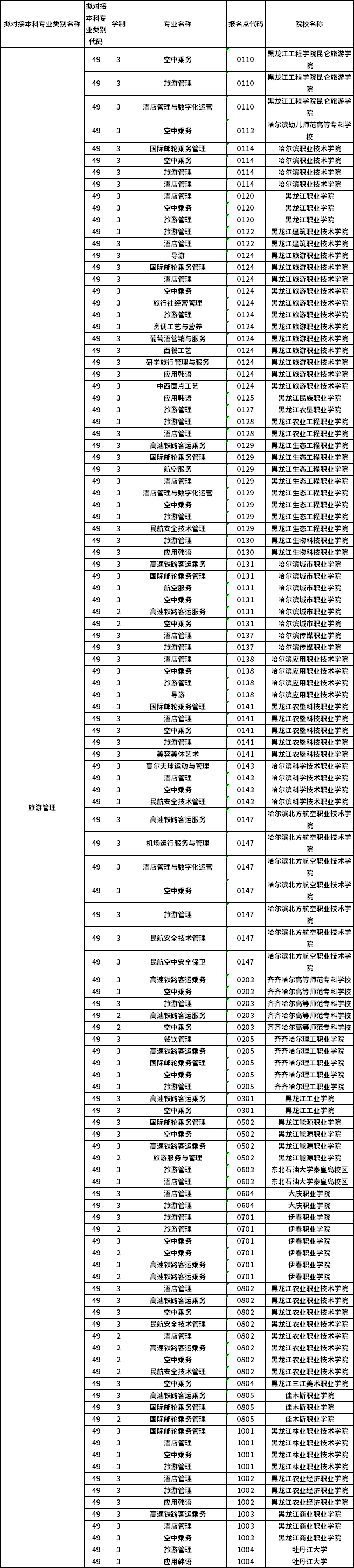 對(duì)應(yīng)?？茖I(yè)