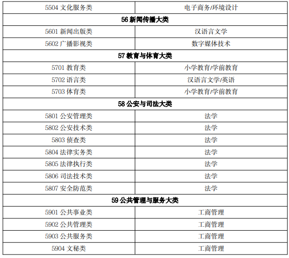 2022 年吉林省普通高等學校專升本免試生專業(yè)對應關(guān)系目錄