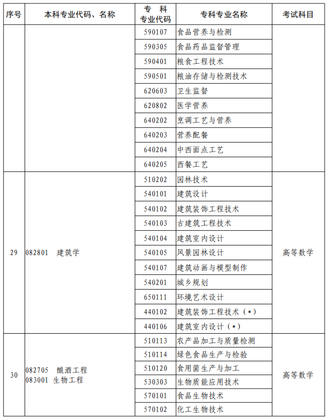 河南2023年專升本本、?？茖I(yè)對照及考試課程一覽表