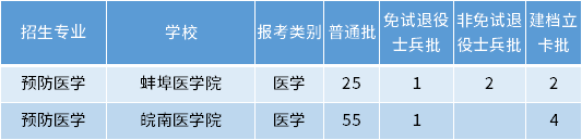 安徽專升本預防醫(yī)學專業(yè)招生學校