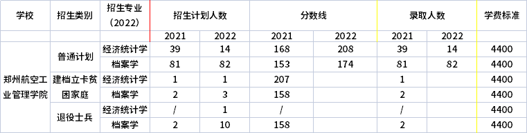 2021年-2022年鄭州航空工業(yè)管理學(xué)院專升本招生專業(yè)對比