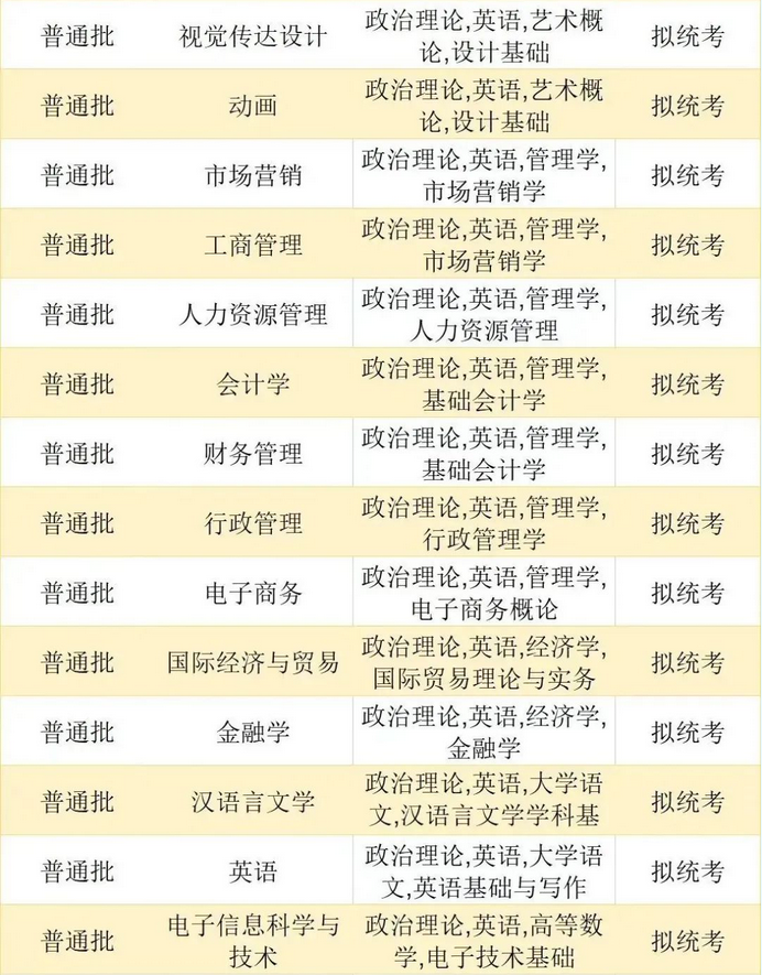 珠?？萍紝W(xué)院2023年專升本擬招生專業(yè)