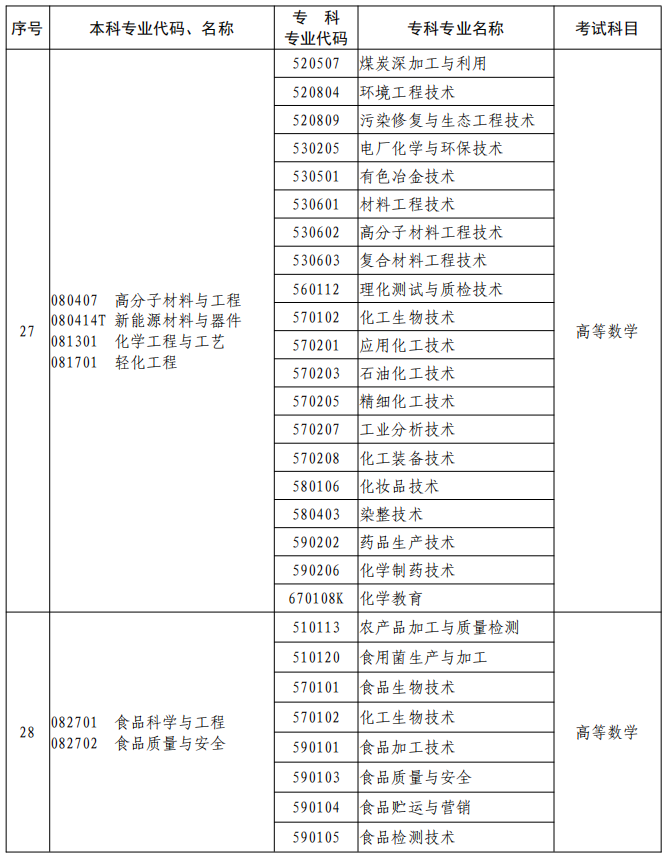 河南2023年專升本本、?？茖I(yè)對照及考試課程一覽表