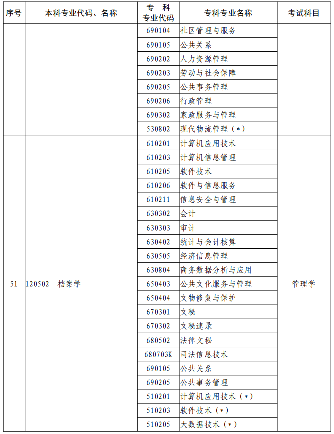 河南2023年專升本本、?？茖I(yè)對照及考試課程一覽表